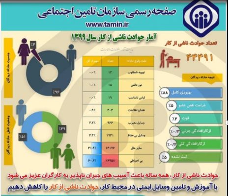 آمار منتشره سازمان تامین اجتماعی مربوط به حوادث ناشی از کار سال 1399