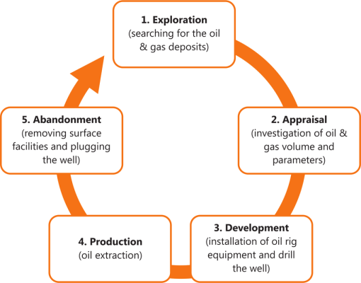 Life-cycle-of-the-oil-and-gas-field